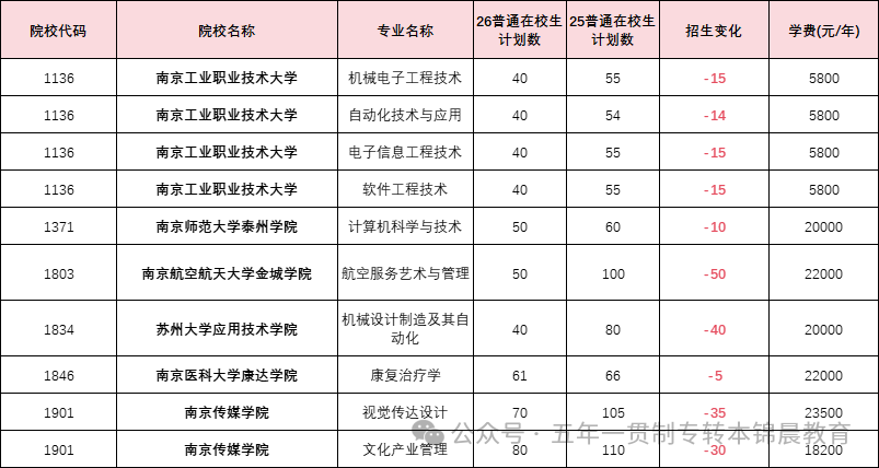 锦晨教育发布2026年五年一贯制高职“专转本”（非师范类）计划变化